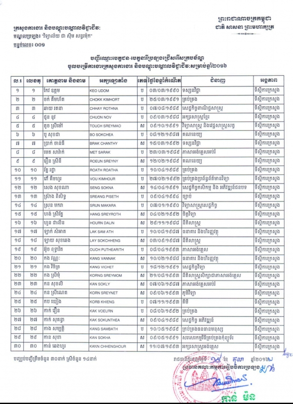 បញ្ជីឈ្មោះបេក្ខជន-បេក្ខនារីប្រឡងជ្រើសរើសក្របខ័ណ្ឌ ចូលបម្រើការងារក្រសួងការងារ និងបណ្ដុះបណ្ដាលវិជ្ជាជីវៈ សម្រាប់ឆ្នាំ២០១៦