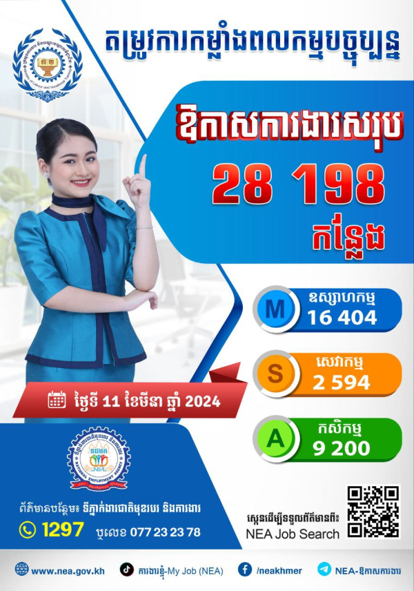 ឱកាសការងារក្នុងស្រុក សម្រាប់ថ្ងៃចន្ទទី ១១ ខែមីនា ឆ្នាំ២០២៤នេះ មានចំនួន ២៨ ១៩៨&nbsp; កន្លែង!