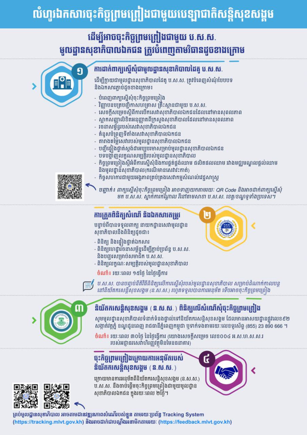 លំហូរឯកសារចុះកិច្ចព្រមព្រៀងរវាងបេឡាជាតិសន្តិសុខសង្គម (ប.ស.ស.) ជាមួយមូលដ្ឋានសុខាភិបាលឯកជន