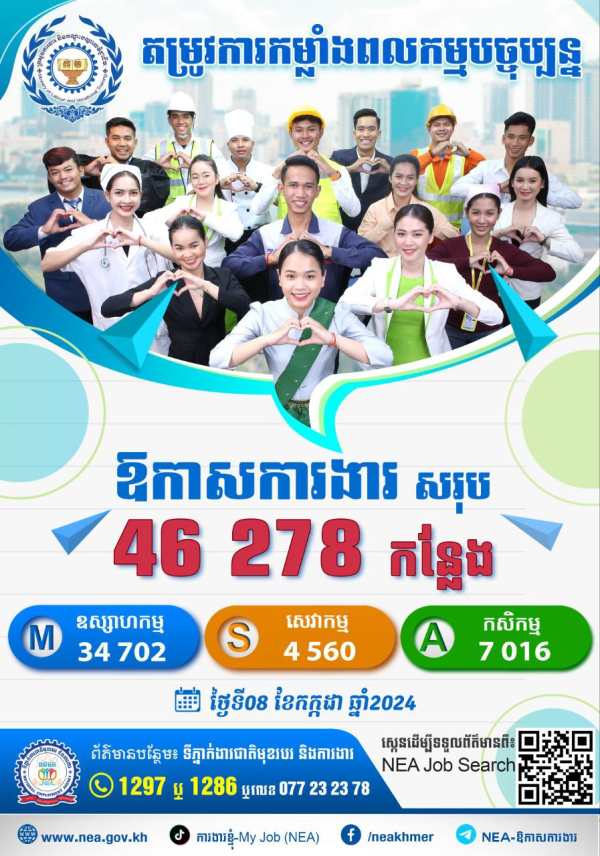 ឱកាសការងារក្នុងស្រុក សម្រាប់ថ្ងៃចន្ទទី ០៨ ខែកក្កដា ឆ្នាំ២០២៤នេះ មានចំនួន ៤៦ ២៧៨ កន្លែង!