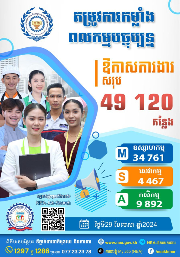 ឱកាសការងារក្នុងស្រុក សម្រាប់ថ្ងៃចន្ទទី ២៩ ខែមេសា ឆ្នាំ២០២៤នេះ មានចំនួន ៤៩ ១២០&nbsp; កន្លែង!