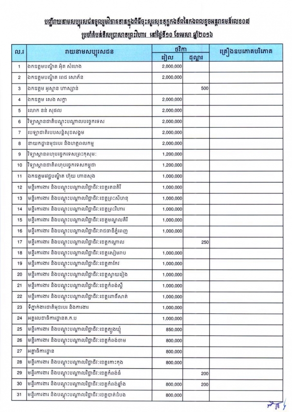 បញ្ជីរាយនាមសប្បុរសជនចូលរួមវិភាគទាន ក្នុងពិធីចុះសួរសុខទុក្ខកងទ័ព នៃកងពលតូចអន្តរាគមន៍លេខ០៧