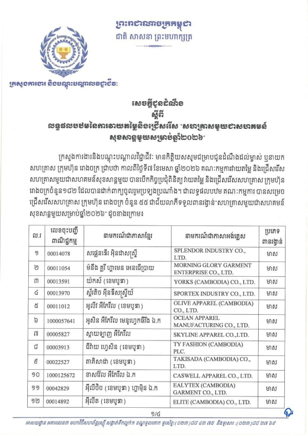 សេចក្តីជូនដំណឹង ស្តីពីលទ្ធផលបឋមនៃការវាយតម្លៃនិងជ្រើសរើស &ldquo;សហគ្រាសមួយជាសហគមន៍សុខសាន្តមួយសម្រាប់ឆ្នាំ២០២៦&rdquo;