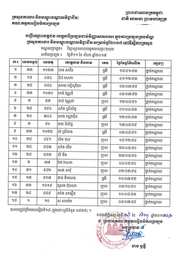 បញ្ចីឈ្មោះបេក្ខជន-បេក្ខនារី ប្រឡងជាប់វិញ្ញាសាសរសេរ
