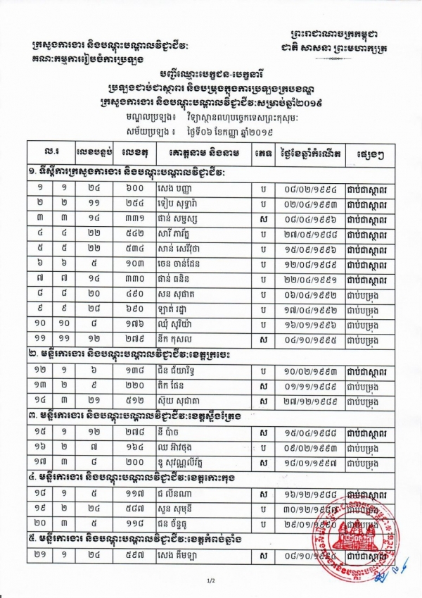 បញ្ជីឈ្មោះបេក្ខជន-បេក្ខនារី ប្រឡងជាប់ជាស្ថាពរ និងបម្រុងក្នុងក្របខណ្ឌ ក្រសួងការងារ និងបណ្តុះបណ្តាលវិជ្ជាជីវៈសម្រាប់ឆ្នាំ២០១៩